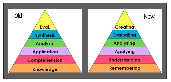 Compare Bloom's Taxonomy *pictured on the left) to Common Core (pictured on the right).