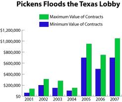 Pickens buys the Texas State Legislature.