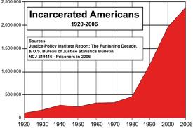 prison rates of incarceration